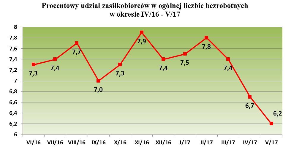 11 Na koniec maja 2017 roku wskaźnik ten kształtował się na poziomie 6,2% i w stosunku do analogicznego okresu roku ubiegłego zmniejszył się o 1,2 pkt procentowego (V/16 142 osoby).