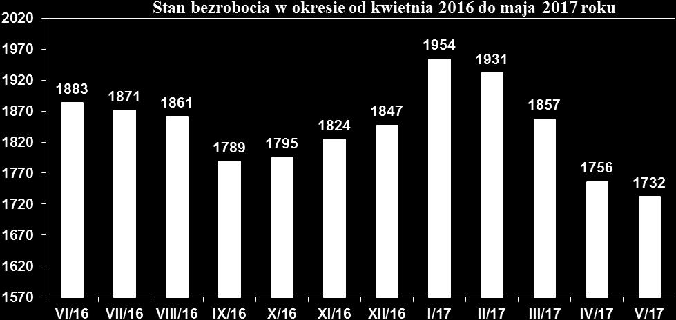 2016 31.05.2017 Miasto / Gmina Ogółem Kobiety Ogółem Kobiety Powiat 1936 811 1732 731 M. Wysokie Mazowieckie 378 162 307 134 M. i Gm. Ciechanowiec 358 133 340 123 M i Gm. Czyżew 202 77 186 83 Gm.