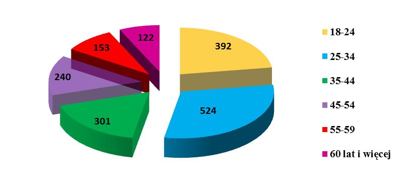 4 Spośród 1732 bezrobotnych najwięcej osób posiadało wykształcenie gimnazjalne i poniżej 477 osób (27,5% ogółu bezrobotnych), 169 osób (9,8%)