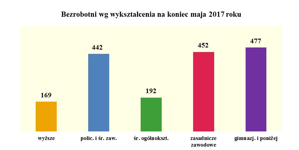 Wskaźnik procentowego udziału bezrobotnych z wykształceniem wyższym w ogólnej liczbie bezrobotnych w stosunku do stanu z analogicznego okresu