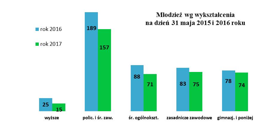 6 W analizowanym okresie zarejestrowało się w urzędzie 140 absolwentów; z powodu podjęcia pracy z ewidencji bezrobotnych wyłączono 58.