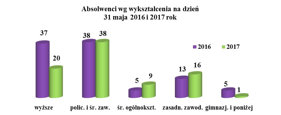 Wskaźnik procentowego udziału absolwentów w ogólnej liczbie bezrobotnych w stosunku do stanu z analogicznego okresu roku ubiegłego zmniejszył się o 0,3 pkt procentowego (rok 2016 98 osób). 3.