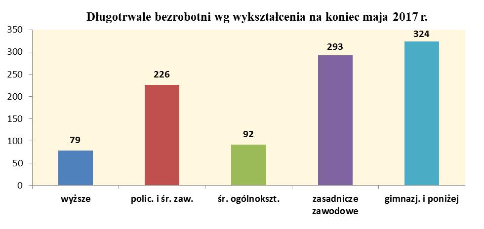 7 Na koniec maja 2017 roku było zarejestrowanych 1014 osób długotrwale bezrobotnych i stanowiły one 58,5% ogółu bezrobotnych w powiecie.