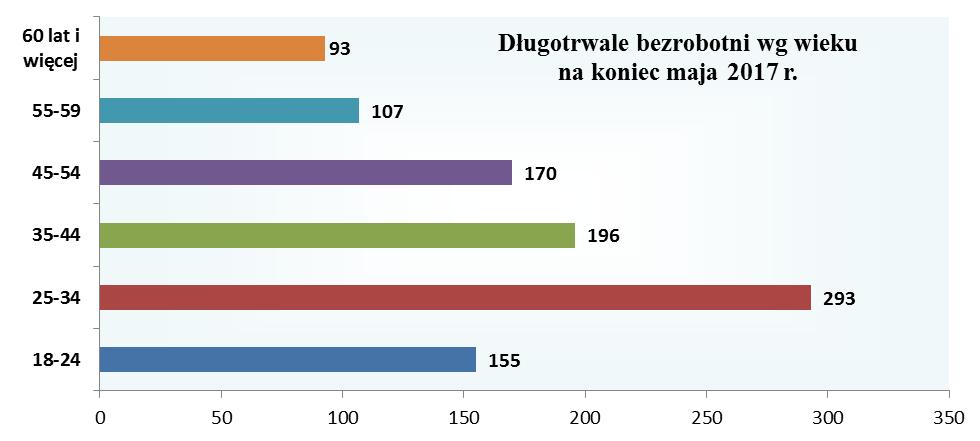 8 3.3 Bezrobotni powyżej 50 roku życia W okresie od stycznia do maja 2017 roku w urzędzie zarejestrowało się 112 mieszkańców powiatu w wieku powyżej 50 roku życia i stanowili