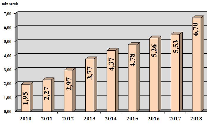 stabilnym poziomie z lekkim wzrostem z około 20 mln sztuk ubitych w 2010 roku do niecałych 23 mln w 2018.