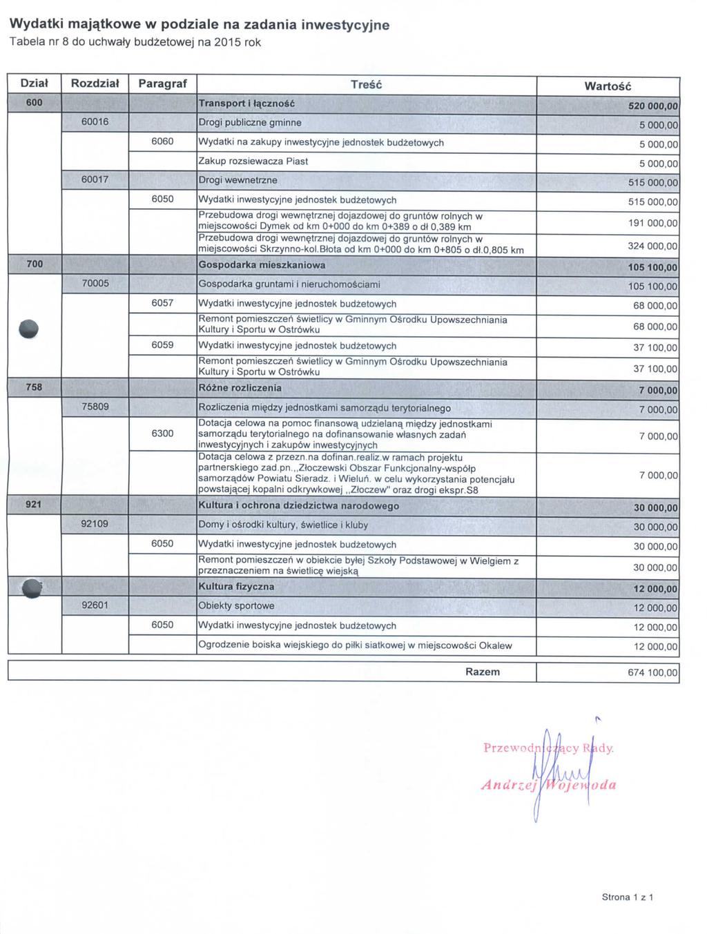 Wydatki majatkwe w pdziale na zadania inwestycyjne Tabela nr 8 d uchwaty budzetwej na 205 rk Dziat Rzdzial Pa rag rat Tresc Wart s c 600 Transprt i I^czns6 520 00 6006 Drgi publiczne gminne 5 00 6060