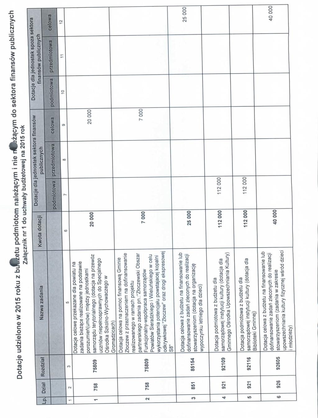 Dtacje udzielne w 205 rku z btbetu pdmitm naleza_cym i nie n^bza^cym d sektra finansw publicznych Zatacznik nr d uchwaty budzetwej na 205 rk Lp Dzial Rzdzial Nazwa zadania Kwta dtacji Dtacje dla