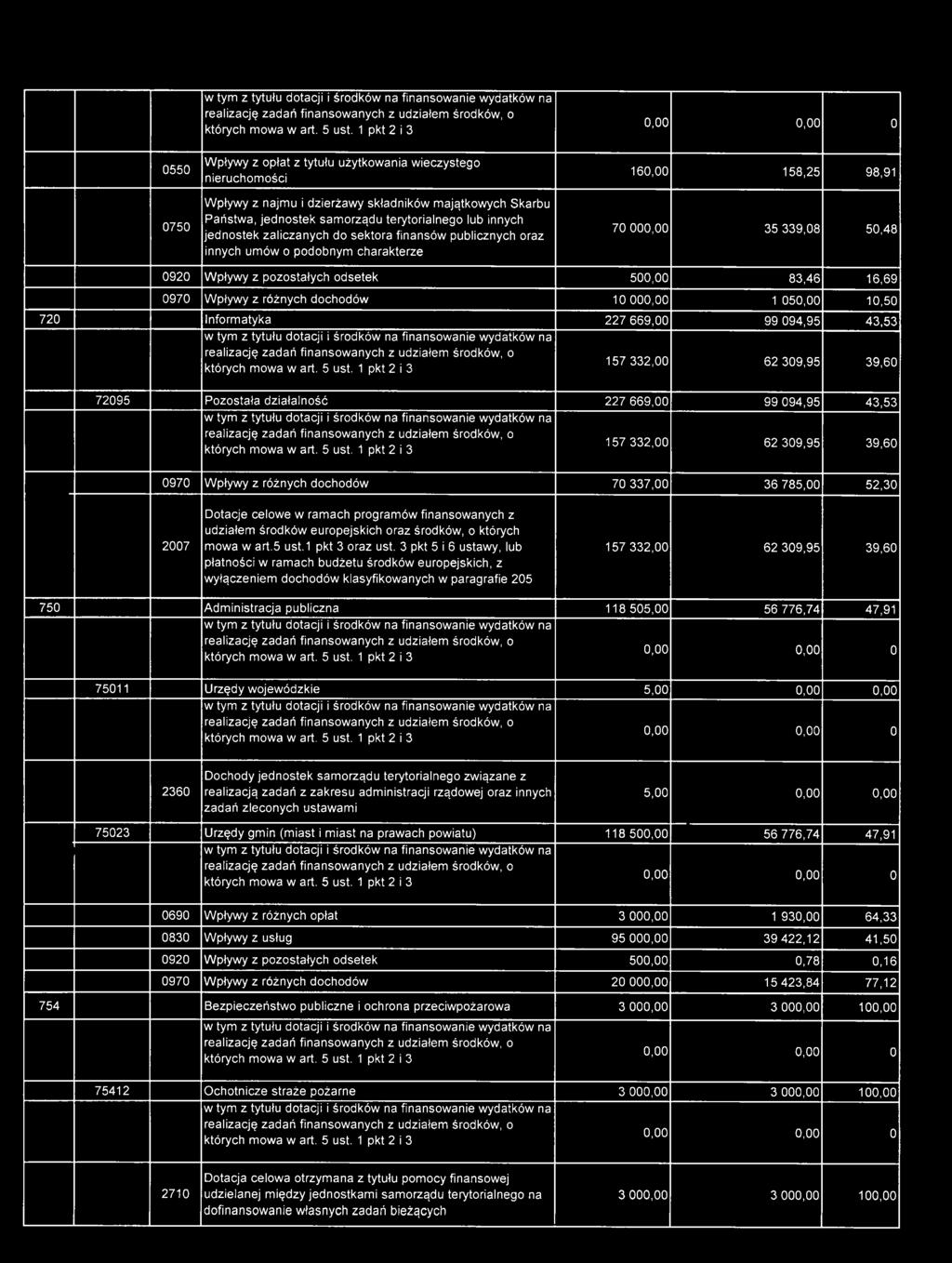 zaliczanych d sektra finansów publicznych raz innych umów pdbnym charakterze 160,00 158,25 98,91 70 000,00 35 339,08 50,48 0920 Wpływy z pzstałych dsetek 500,00 83,46 16,69 0970 Wpływy z różnych