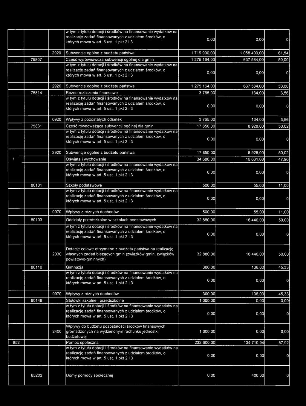 Oświata i wychwanie 34 680,00 16 631,00 47,96  1 pkt 2 i 3 80101 Szkły pdstawwe 500,00 55,00 11,00  1 pkt 2 i 3 0970 Wpływy z różnych dchdów 500,00 55,00 11,00 80103 Oddziały przedszklne w szkłach