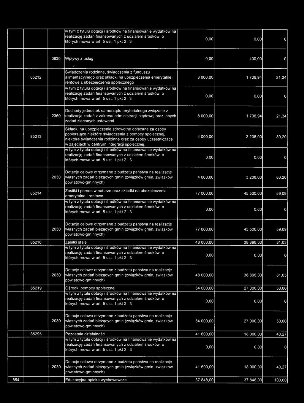 1 pkt 2 i 3 4 000,00 3 208,00 80,20 2030 Dtacje celwe trzymane z budżetu państwa na realizację własnych zadań bieżących gmin (związków gmin, związków pwiatw-gminnych) 4 000,00 3 208,00 80,20 85214