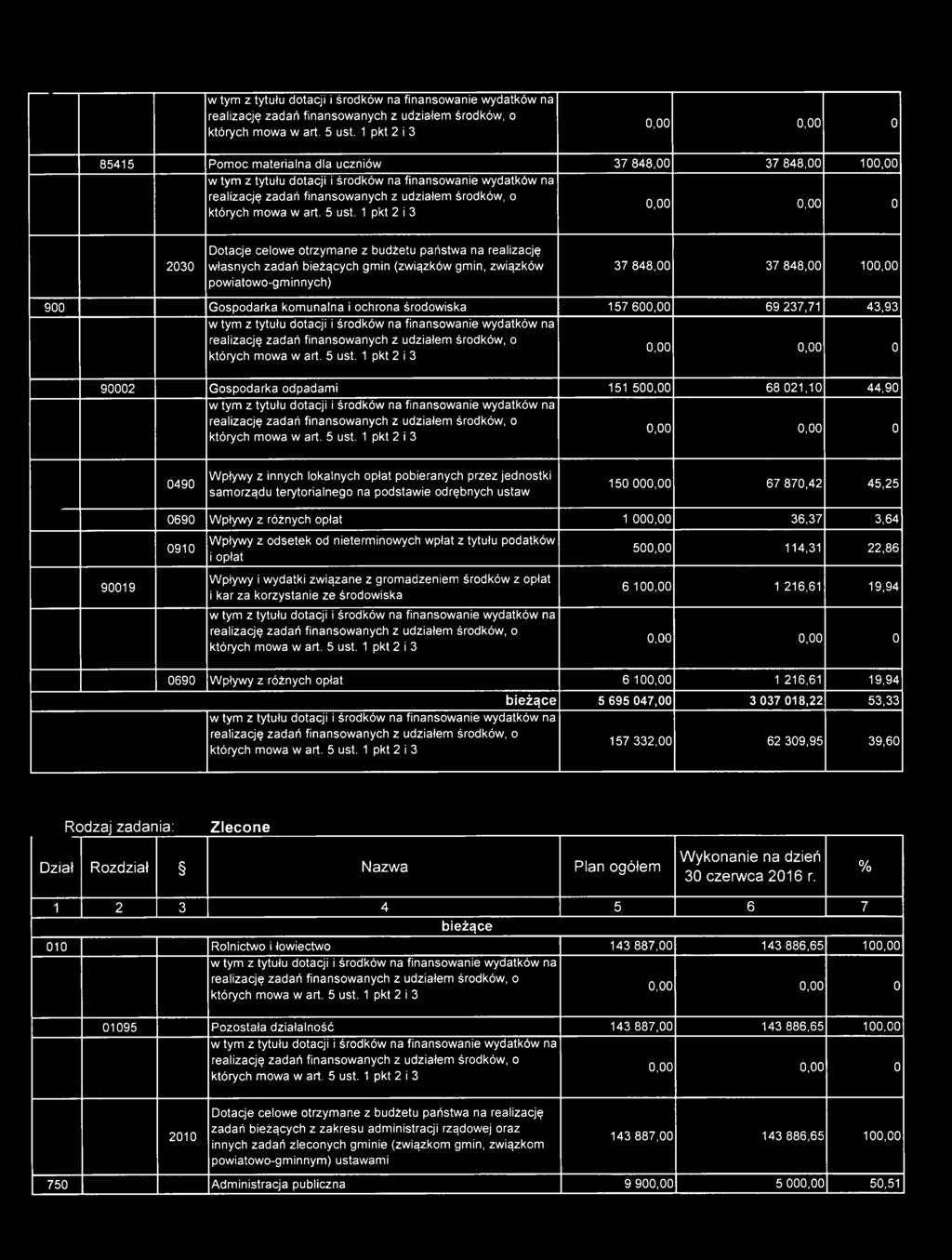 pwiatw-gminnych) 37 848,00 37 848,00 100,00 900 Gspdarka kmunalna i chrna śrdwiska 157 600,00 69 237,71 43,93  1 pkt 2 i 3 90002 Gspdarka dpadami 151 500,00 68 021,10 44,90  1 pkt 2 i 3 0490 Wpływy z