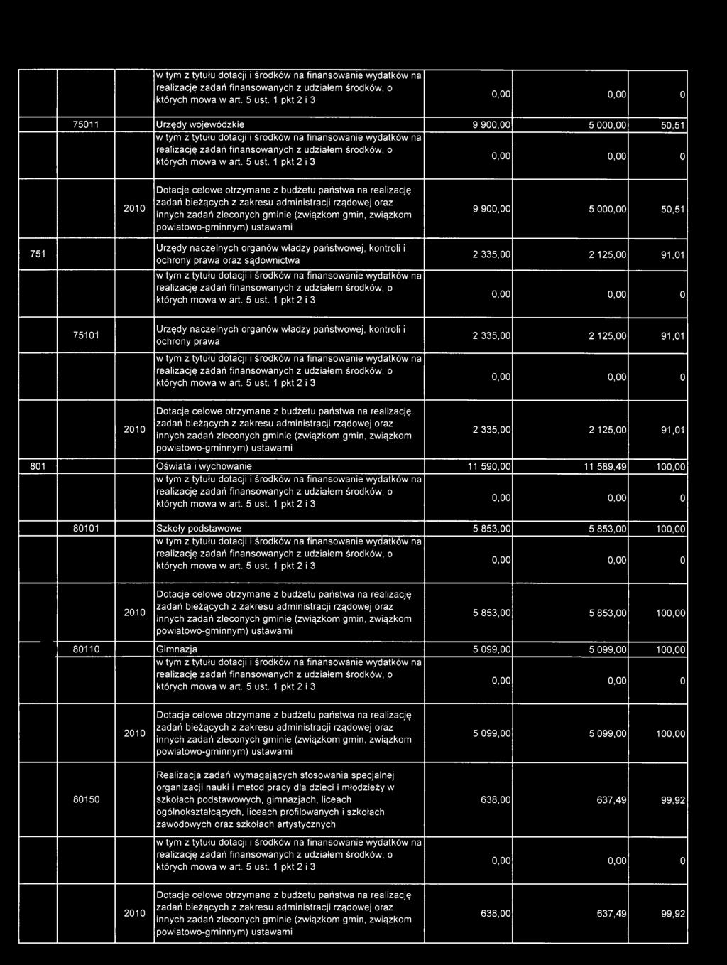 zakresu administracji rządwej raz innych zadań zlecnych gminie (związkm gmin, związkm pwiatw-gminnym) ustawami 2 335,00 2 125,00 91,01 801 Oświata i wychwanie 11 590,00 11 589,49 100,00  1 pkt 2 i 3