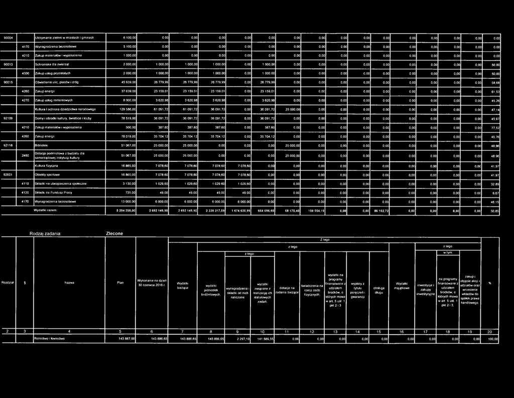 0 0,0 0 0,0 0 0,0 0 5 0,0 0 9 0 0 1 5 O ś w ie tle n ie u lic, p la c ó w i d ró g 4 5 6 3 9,0 0 2 6 7 7 9,9 9 2 6 7 7 9,9 9 2 6 7 7 9,9 9 0,0 0 2 6 7 7 9,9 9 0,0 0 0,0 0 0,0 0 0,0 0 0,0 0 0,0 0 0,0