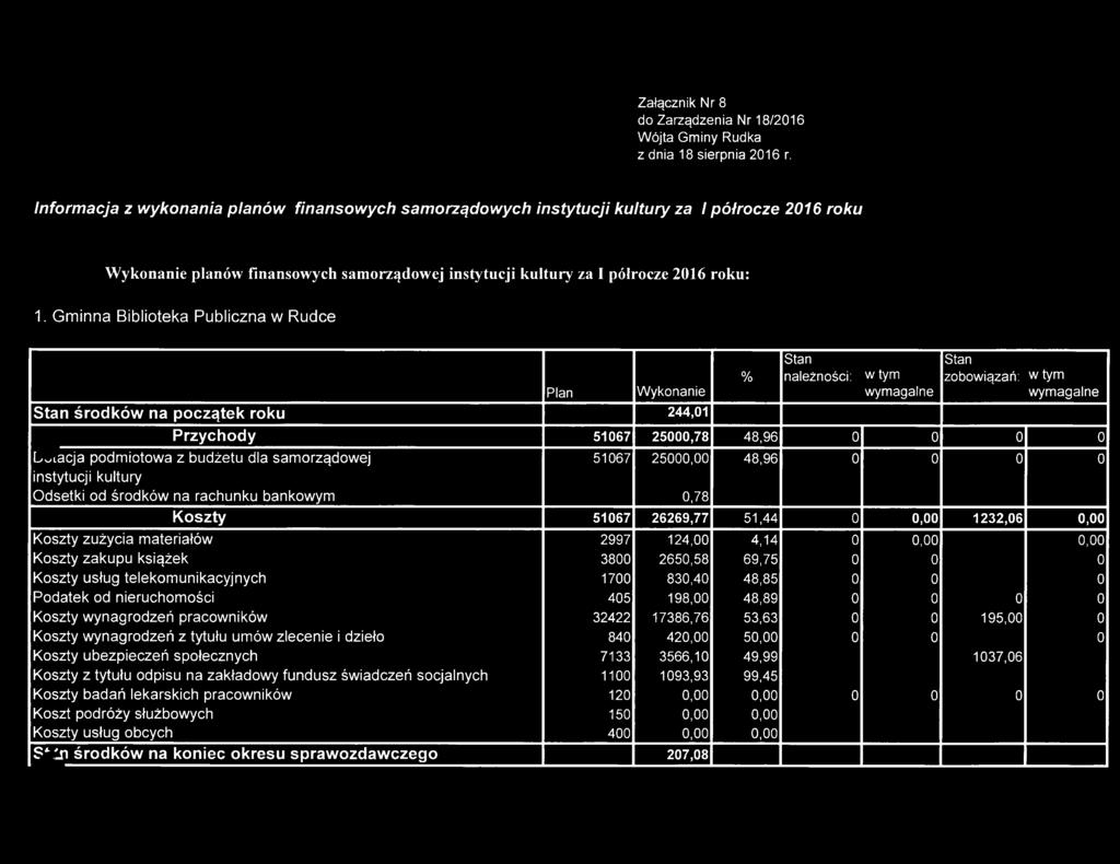 Gminna Bibliteka Publiczna w Rudce Plan Wyknanie Stan śrdków na pczątek rku 244,01 % Stan należnści: w tym wymagalne Stan zbwiązań: w tym wymagalne Przychdy 51067 25000,78 48,96 0 0 0 0 L iacja