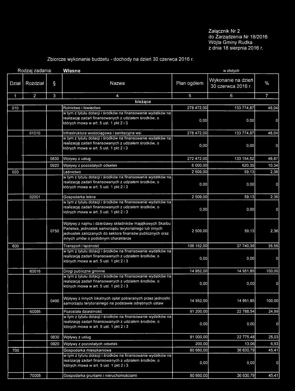 % 1 2 3 4 5 6 7 bieżące 010 Rlnictw i łwiectw 278 472,00 133 774,87 48,04 w tym z tytułu dtacji i śrdków na finanswanie wydatków na realizację zadań finanswanych z udziałem śrdków, których mwa w art.