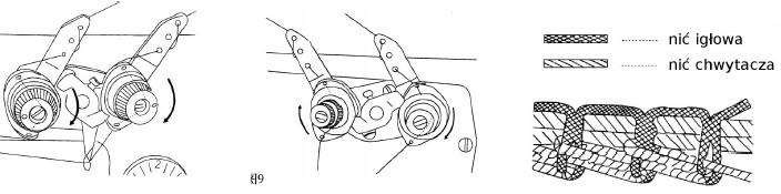 NAPRĘŻENIE NICI Regulacji naprężenia nici dokonuje się odpowiednimi regulatorami: - zgodnie z ruchem wskazówek zegara zwiększamy naprężenie - w kierunku przeciwnym do wskazówek zegara zmniejszamy