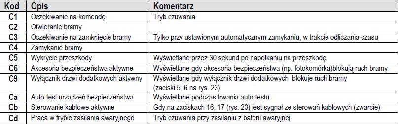 KODY SERWISOWE KODY PROGRAMOWANIA Wymuszony tryb pracy Ta