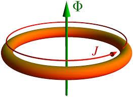 R = 0 - konsekwencje strumień pola magnetycznego Φ = B d s = BS prawo Kirchhoffa na SEM S db dt = RI + LdI