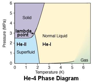 Nadpłynność ciekłego helu drugi pierwiastek, 2 4He płynny poniżej T c = 4, 2 K