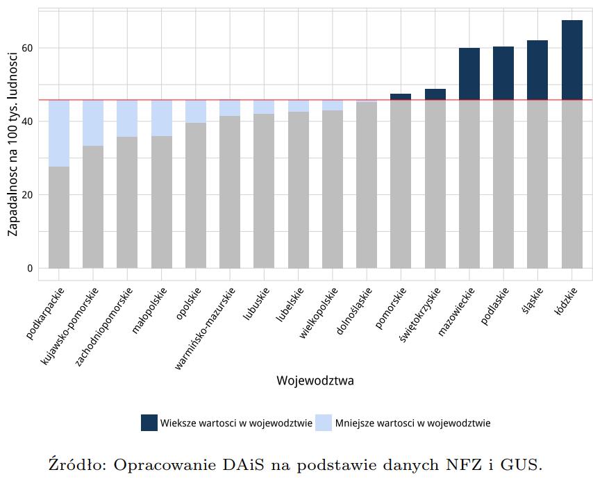 Rycina 5. Wskaźnik zapadalności rejestrowanej na nabyte zaburzenia krzepnięcia i skazy krwotoczne na 100 tys. osób w 2014 roku w Polsce, zgodnie z mapami potrzeb zdrowotnych.