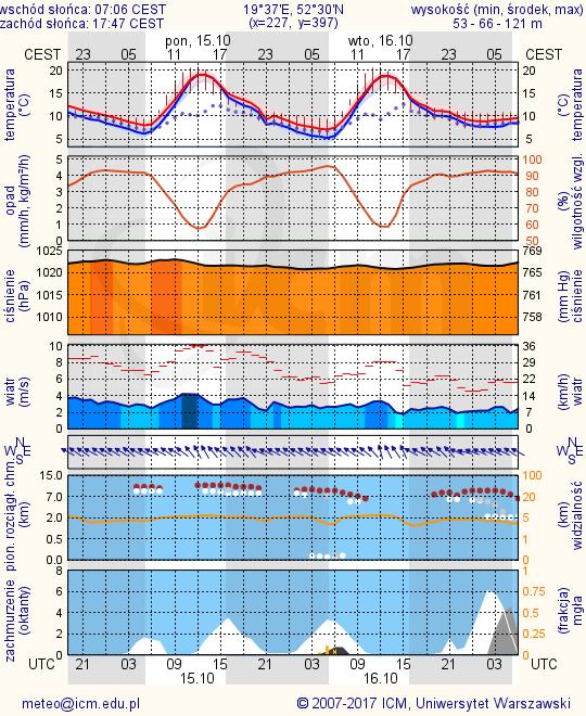 METEOROGRAMY dla głównych miast województwa