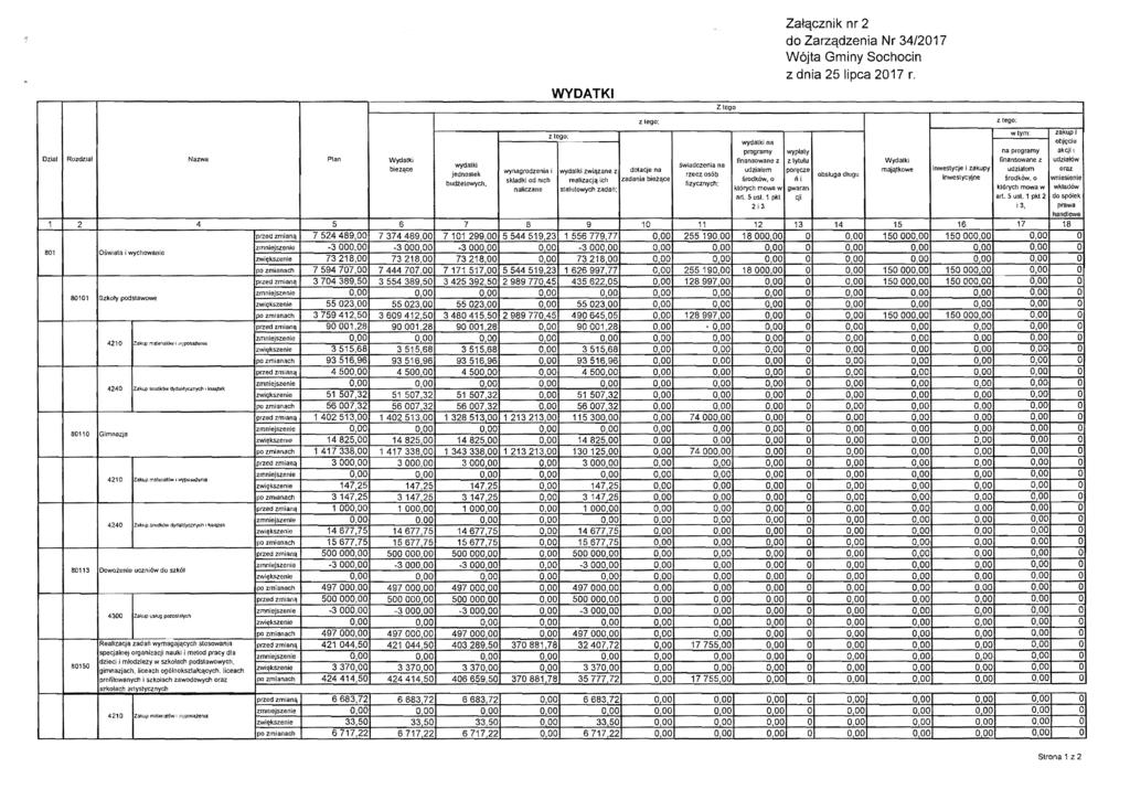 Dziaf Rozdzial Nazwa Plan WydaUd biez4ce wydau<i jedno5tek budtelowych, WYDATKI ZICil": wynagrodzenia i wydalki zwlc\zane z dolacje oa skladki ad ruch realizacj21 lch zadania biei:&ce naliczane