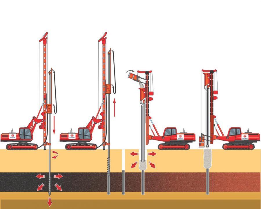 Proces betonowania odbywa się przy ciśnieniu, które nie powoduje niszczenia ścianek otworu i mieszania się gruntu z iniektem.