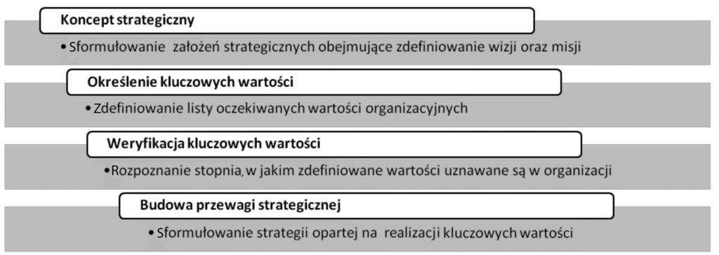 organizacji 11/2011 23 i jednocześnie stanowią informację dla wszystkich grup interesariuszy, co dla organizacji jest najistotniejsze. Siła kluczowych wartości wywodzi się z ich trwałości.