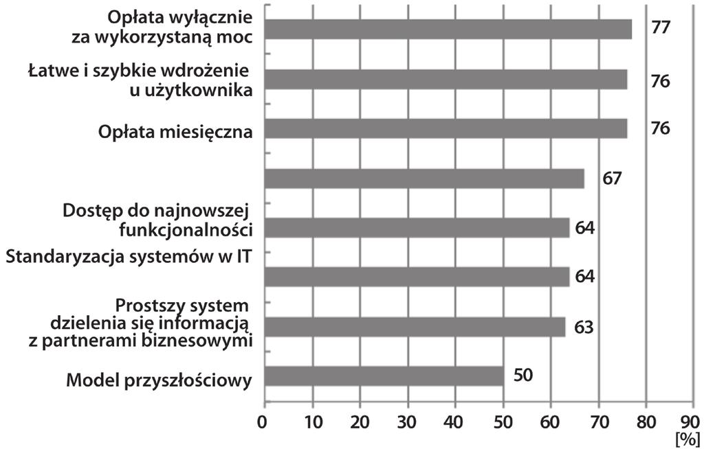 28 przeglàd Rys. 2. Postrzegane korzyści z zastosowania modelu cloud computing Źródło: M. POSEY, Service Provider Opportunities and the Multiple Decision of Cloud, IDC, Parallets Summit 2010, s. 14.