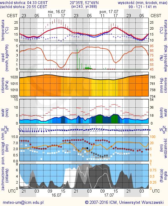 METEOROGRAMY dla głównych miast województwa