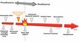 Co roku obiekty portowe i terminale logistyczne na całym świecie tracą miliony złotych z powodu kosztów oraz przerw w pracy, których przyczyną są pożary i wybuchy pyłu.