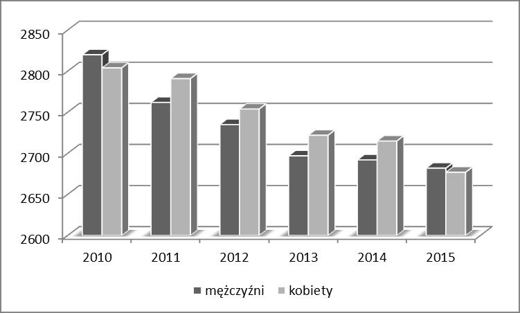 Wyszczególnienie Jedn. miary 2010 2011 2012 2013 2014 2015 mężczyźni osoba 1 254 1 228 1 214 1 193 1 190 1 178 kobiety osoba 1 295 1 281 1 262 1 250 1 250 1 229 Źródło: Dane GUS Wykres 4.