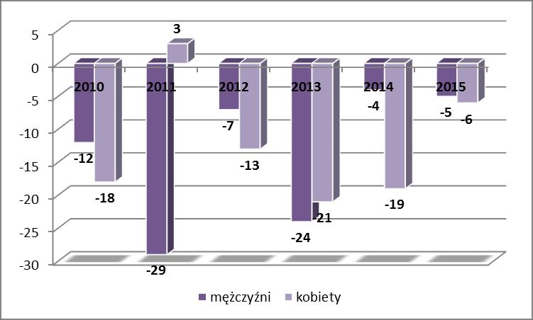 Zgodnie z danymi Głównego Urzędu Statystycznego w Gminie Lipsk w latach 2010 2015 przyrost naturalny osiągał wynik ujemny, co zaprezentowano w tabeli 8 i na wykresie 5. Wyszczególnienie Tabela 8.