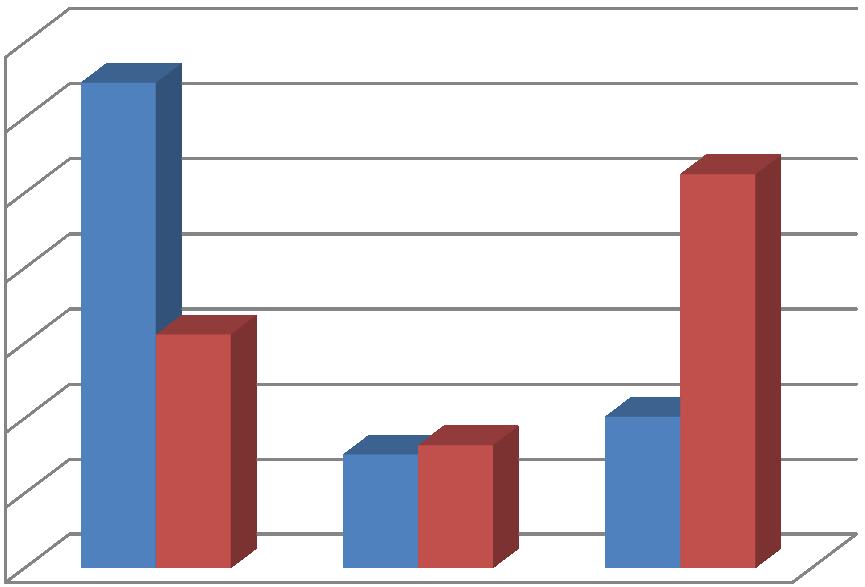 Wykres 2. Struktura próby badanych absolwentów Wydziału Farmaceutycznego pod względem stanu cywilnego w relacji do roku przeprowadzenia badania.