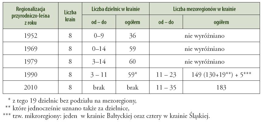 Regionalizacja przyrodniczo-leśna Zróżnicowanie