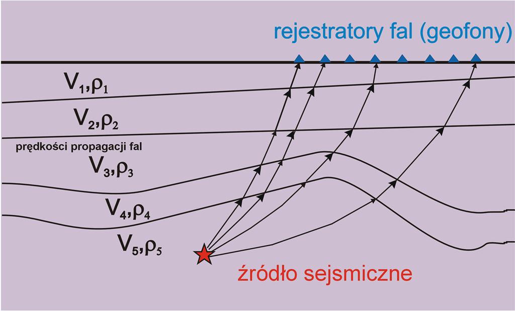 Metoda sejsmczna Metoda geoelektryczna Lokalzacja źródeł emsj sejsmcznej Lokalzacja źródła emsj fal sejsmcznej odbywa sę