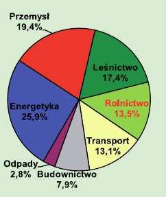 Źródła emisji gazów cieplarnianych Do głównych gazów cieplarnianych dostarczanych do atmosfery w wyniku działalności człowieka zalicza się: dwutlenek