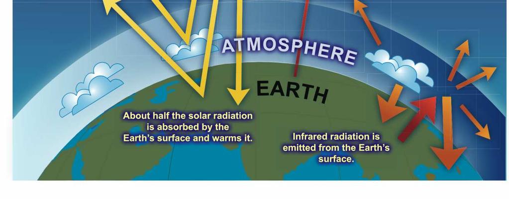 Ziemi jest wypromieniowywane a część pochłaniana w atmosferze.