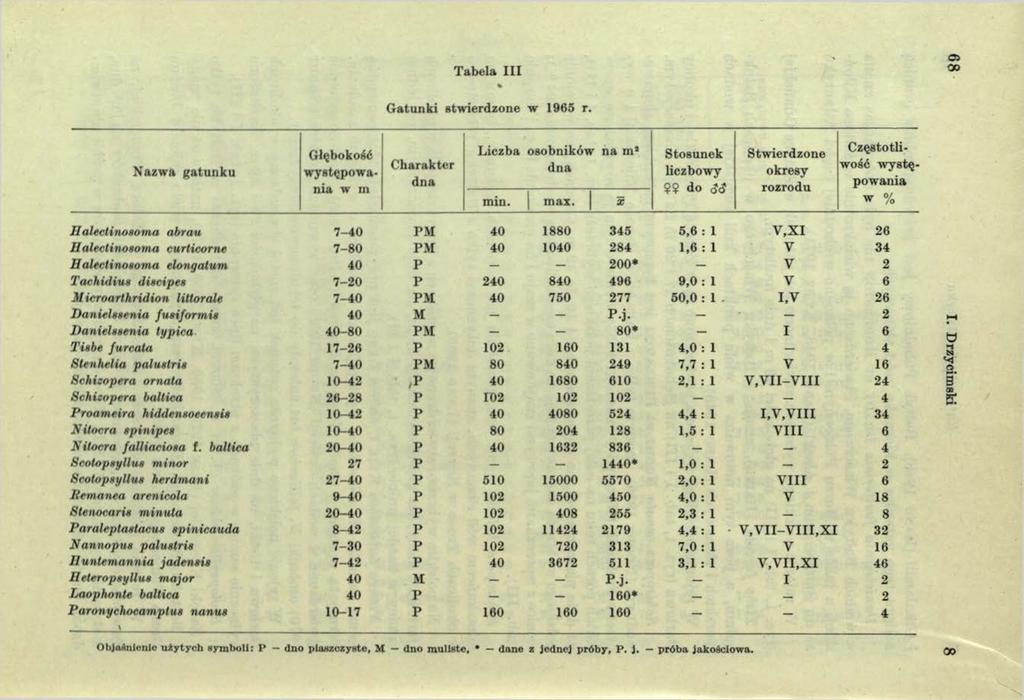 Tabela III % 0 5 CO G atunki stwierdzone w 1965 r. Nazwa gatunku Głębokość występowania w m Charakter dna Liczba osobników dna na m* min. max. X Stosunek liczbowy?9 do <?«?