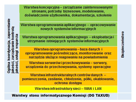 W perspektywie krótkoterminowej Komisja będzie zatem musiała nadal działać na podstawie przepisów ustanowionych w decyzji w sprawie elektronicznych systemów celnych oraz w UKC, a także zgodnie z