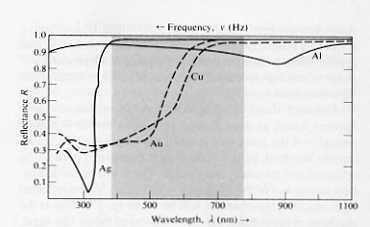 2. fale poprzeczne k E k E k = 0 Dostajemy równanie Helmhotza E k 2 E = 0, gdzie k = nω c jest liczbą zespoloną fale EM w przewodnikach, 3 k E k k 2 E n2 ω 2 c 2 E = 0