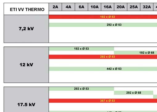 Dane do zamówień i najważniejsze parametry wkładek 3/7,2 kv Nr kodowy Tabela dostępnych w ofercie firmy ETI Polam wymiarów wkładek topikowych średniego napięcia WKŁADKI TOPIKOWE C, siła wybijaka -