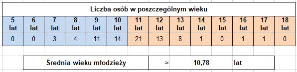ILOŚĆ UCZESTNIKÓW Razem uczestników 85 Dzieci uczestnicy