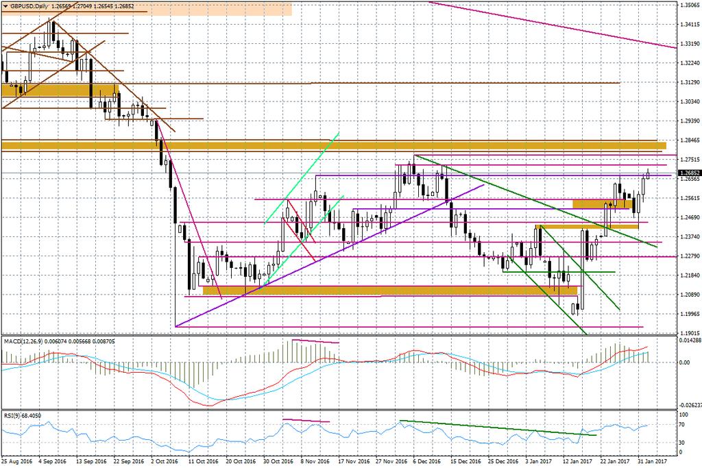 Wykres dzienny GBP/USD W kontekście świetnych danych nt.