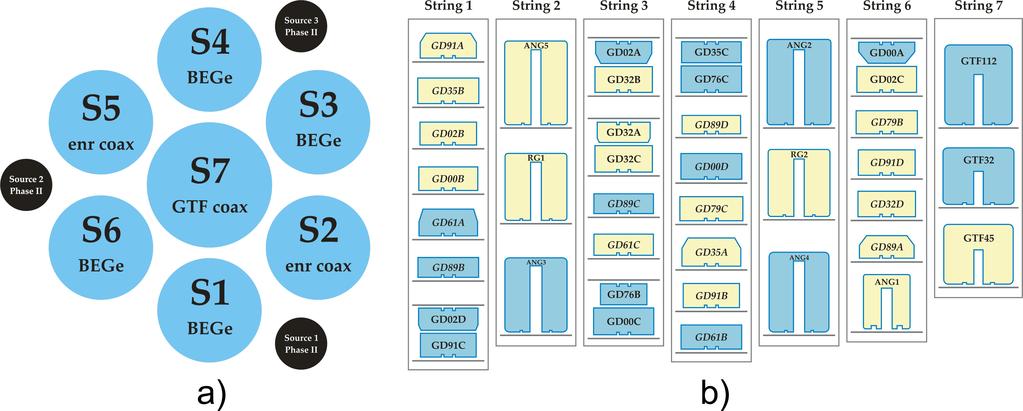CHAPTER 1. SEARCH FOR THE 0νβ β DECAY WITH THE GERDA EXPERIMENT Fig. 1.9: Overview of the detector configuration in the GERDA Phase II array.