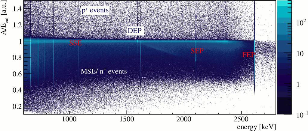 CHAPTER 2. SIGNAL FORMATION IN HPGE DETECTORS AND THE PRINCIPLES OF PSD Fig. 2.10: A/E classifier as a function of the energy, plotted for the 228 Th events.