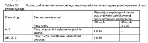6.4.2.7. Pozostałe właściwości warstwy asfaltowej Szerokość warstwy, mierzona 10 razy na 1 km każdej jezdni, nie może się różnić od szerokości projektowanej o więcej niż ± 5 cm.