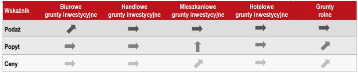 Rynek gruntów hotelowych, chociaż dużo mniej dynamiczny, ma szansę zaskoczyć ożywieniem w 2015 roku, jak również w kolejnych latach.