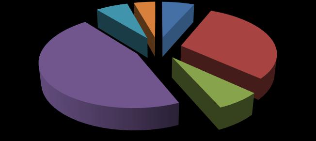 Ankieta potwierdziła, że największym zainteresowaniem pod względem barwy cieszą się miody złociste (75%) i ciemne (23%). Miód jasny w ogóle nie wzbudza zainteresowania wśród konsumentów.