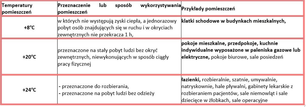 II. Normatywne warunki temperaturowe w budynkach mieszkalnych. Ustala si? nast?puj?ce normatywne warunki temperaturowe w budynkach mieszkalnych: 6 1. Zasoby mieszkaniowe Spó?dzielni znajduj? si? w trzeciej strefie klimatycznej (dla Krakowa) gdzie zak?